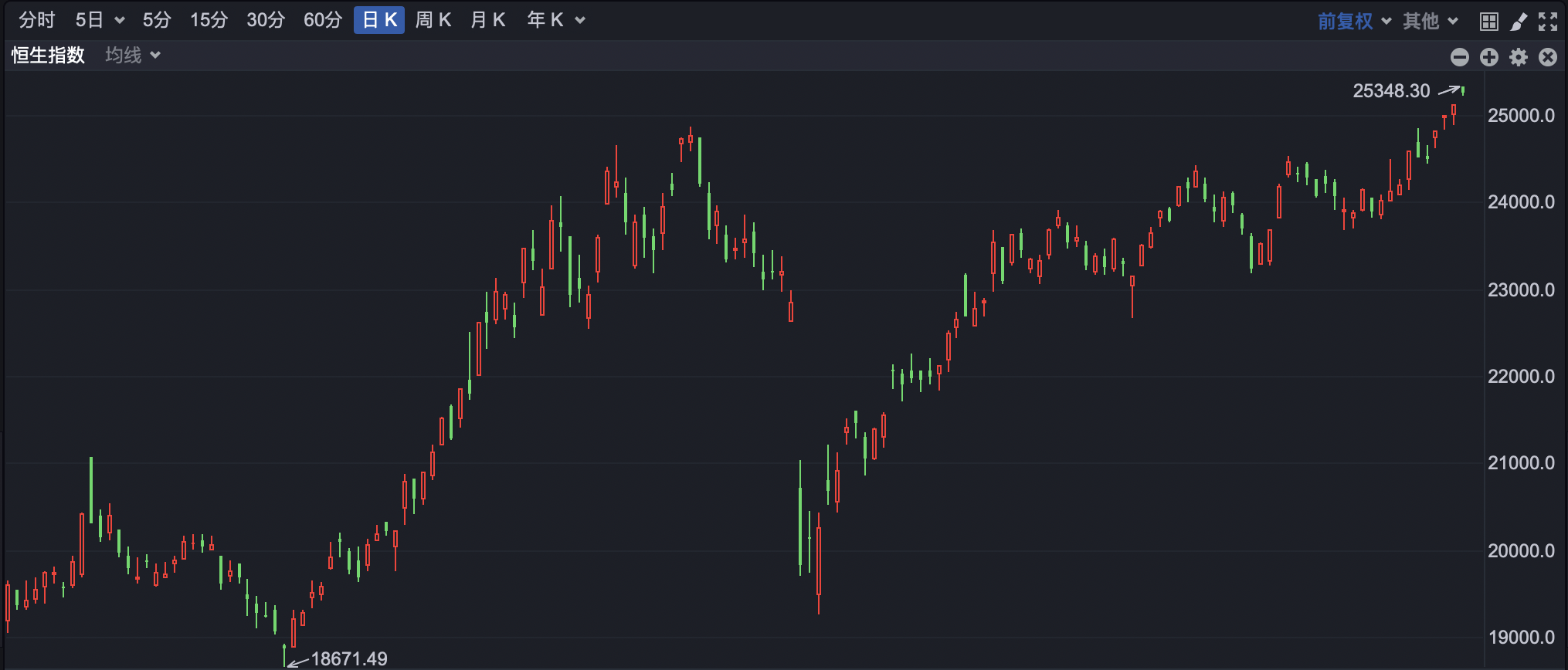 港股高开 蔚来涨超10%