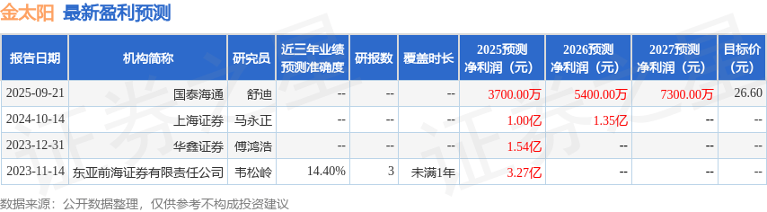 金太阳：国泰海通证券、上海复利等多家机构于9月24日调研我司