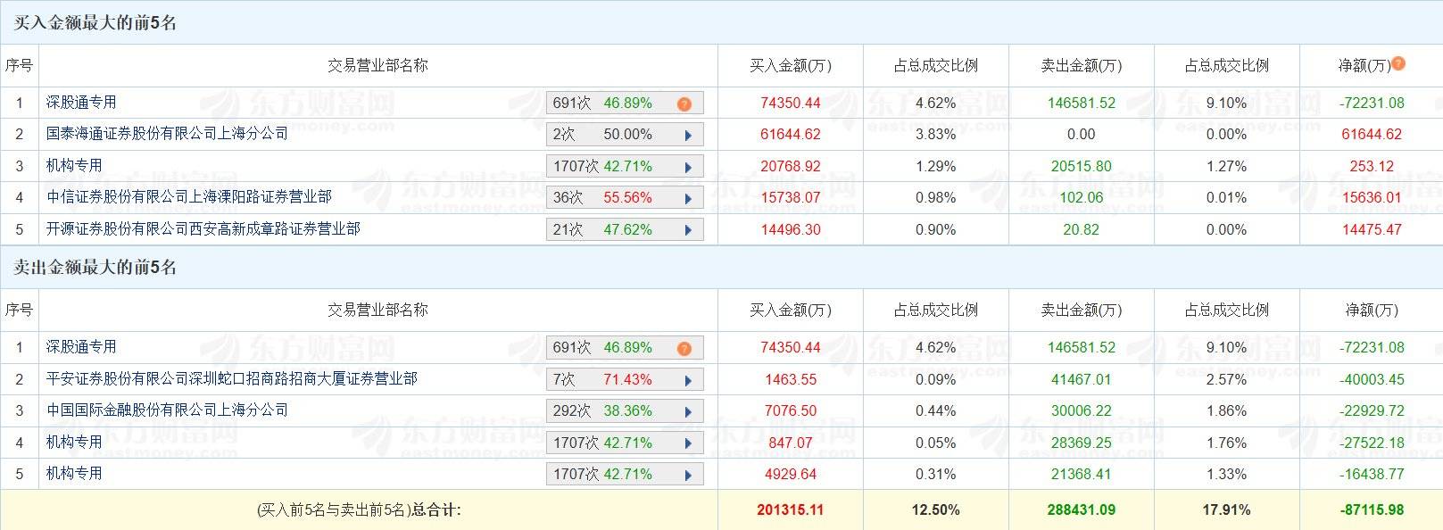 龙虎榜 | 先导智能20%涨停,国泰海通证券上海分公司净买入6.16亿元