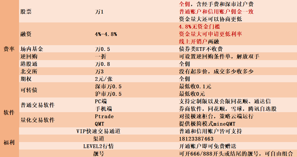 深圳地区开通港股通交易权限有什么要求？佣金最低多少？