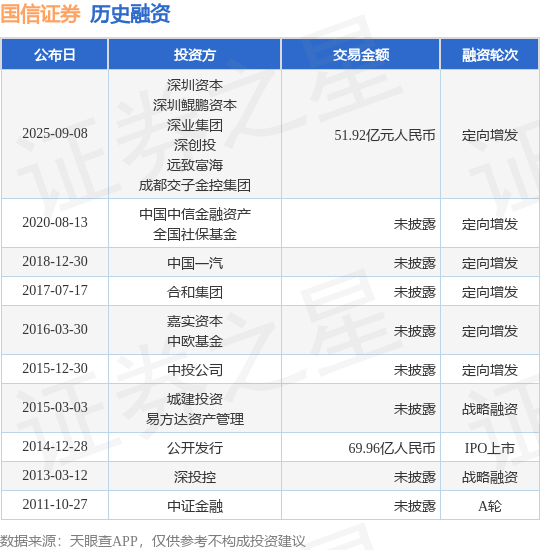 【投融资动态】国信证券定向增发融资，融资额51.92亿元人民币，投资方为深圳资本、深圳鲲鹏资本等