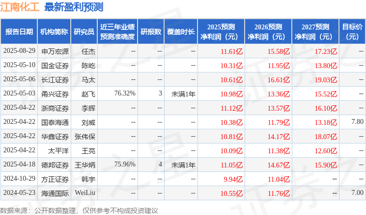 江南化工:8月28日接受机构调研,国泰海通证券、德邦证券等多家机构参与