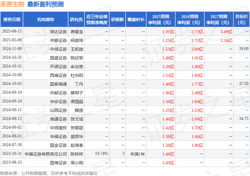 圣诺生物：国盛证券、德邦证券等多家机构于8月15日调研我司