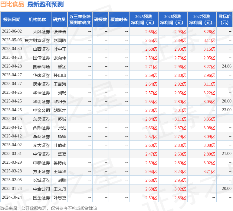 巴比食品：8月22日接受机构调研，爱建证券、德邦证券等多家机构参与