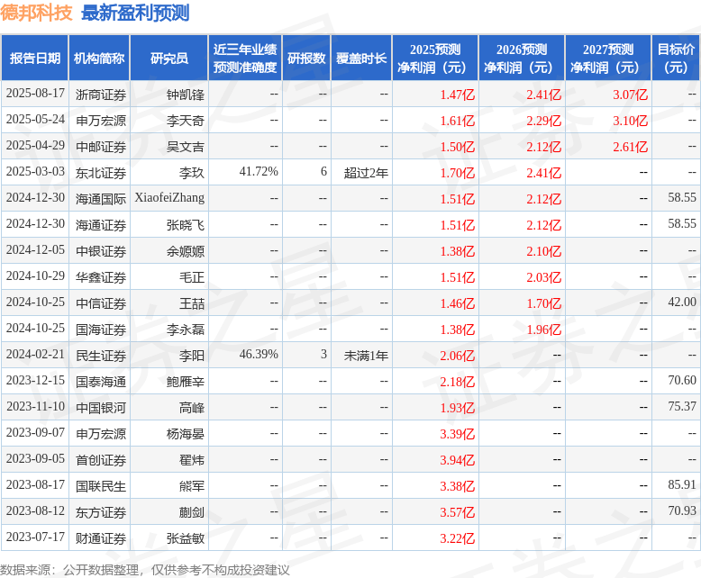 德邦科技：8月19日接受机构调研，浙商证券、中信证券等多家机构参与