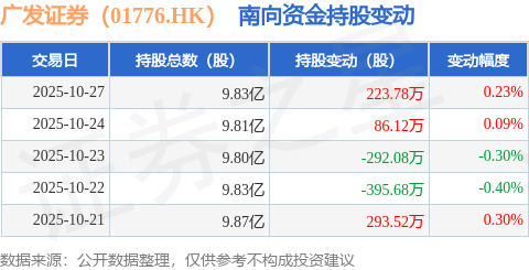 广发证券(01776.HK):10月27日南向资金增持223.78万股