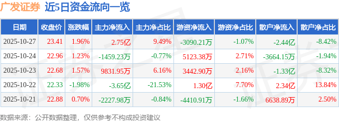 股票行情快报：广发证券（000776）10月27日主力资金净买入2.75亿元