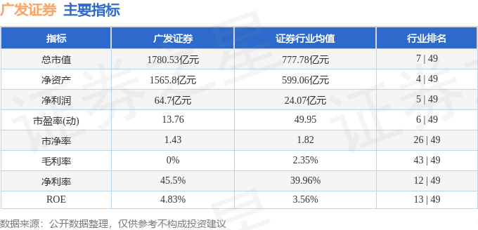 股票行情快报：广发证券（000776）10月27日主力资金净买入2.75亿元
