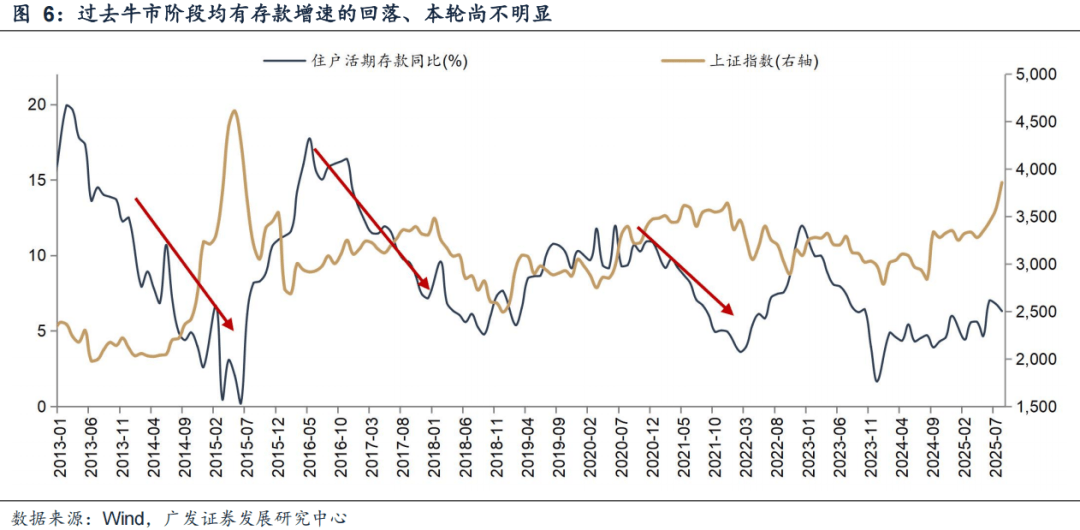 广发证券:6大指标看居民入市:温度几何?