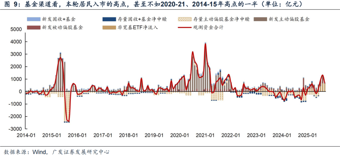 广发证券:6大指标看居民入市:温度几何?