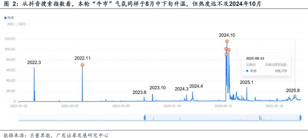 广发证券:6大指标看居民入市:温度几何?