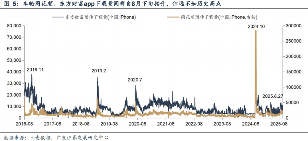 广发证券:6大指标看居民入市:温度几何?