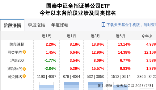 广发证券大跌2.88%！国泰基金旗下1只基金持有