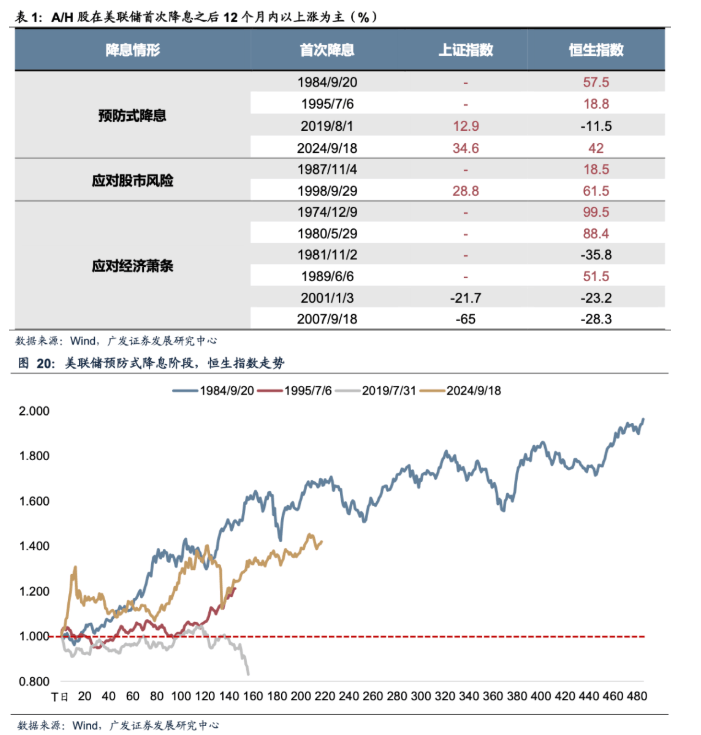 广发证券：如果美联储降息 利好哪些资产和行业？