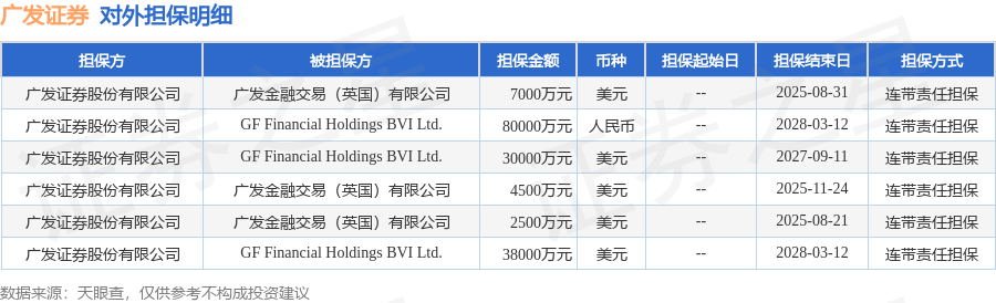 广发证券披露6笔对外担保,被担保公司2家