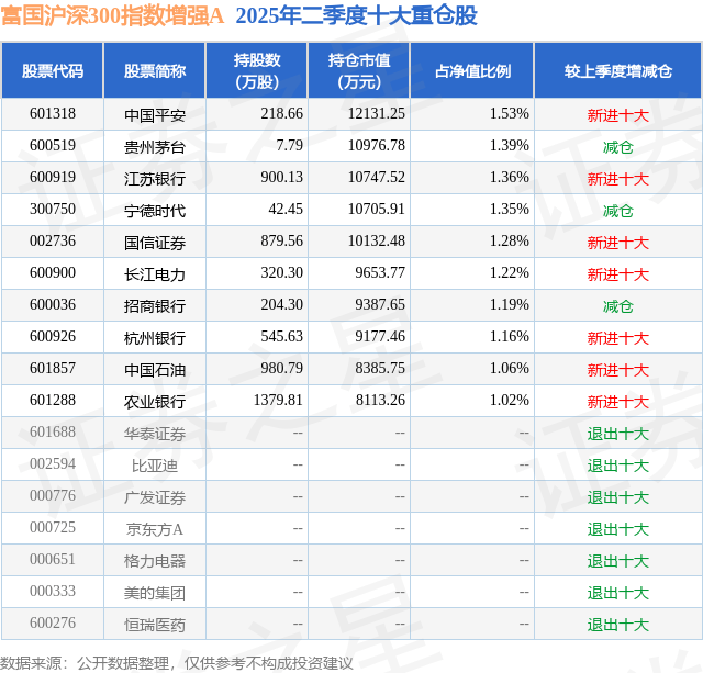 10月10日国信证券涨5.94%,富国沪深300指数增强A基金重仓该股