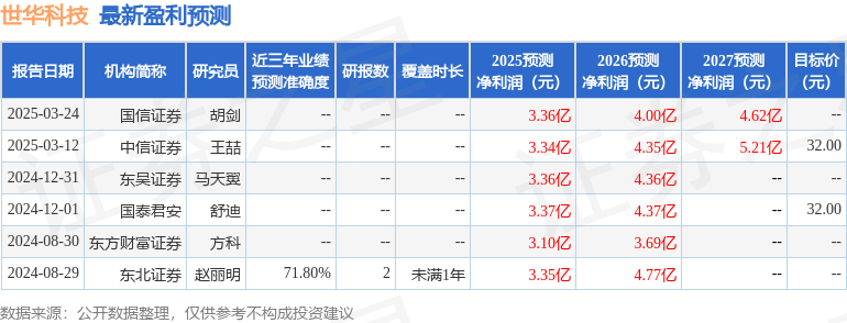 世华科技：8月25日接受机构调研，国信证券、大成基金等多家机构参与