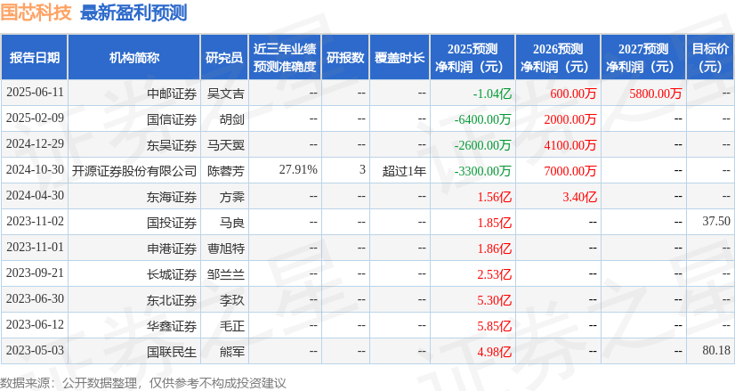 国芯科技：国投瑞银基金、国信证券等多家机构于10月16日调研我司