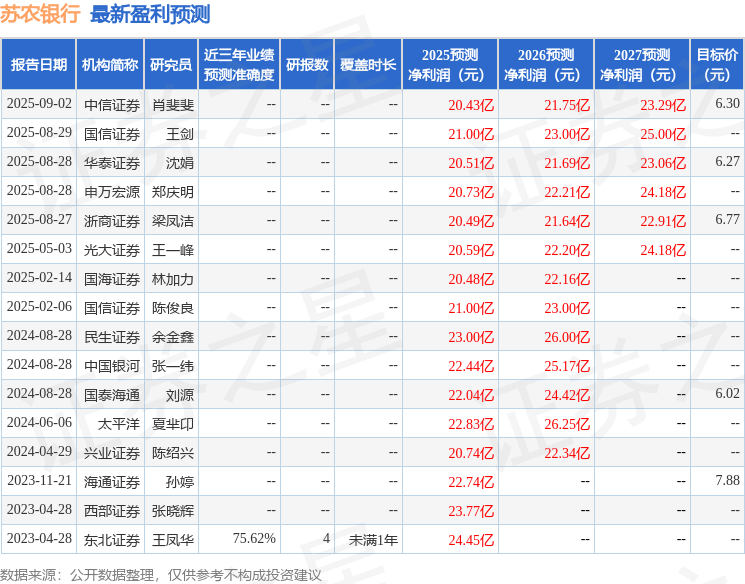 苏农银行：10月17日接受机构调研，国信证券、南方基金等多家机构参与