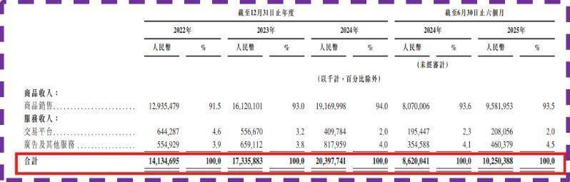 星瞰IPO|京东工业四闯港交所,刘强东资本版图或将再添丁