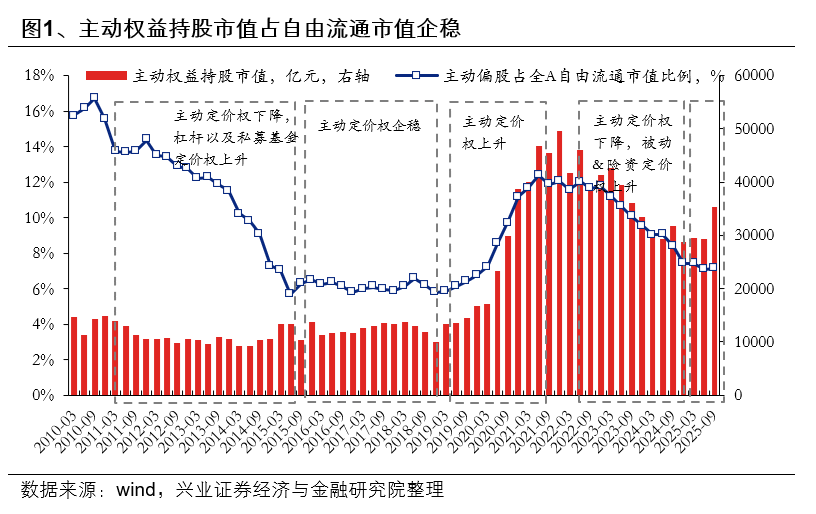 兴业证券:基金三季报的七大看点
