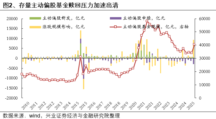 兴业证券:基金三季报的七大看点
