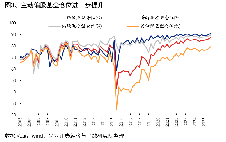 兴业证券:基金三季报的七大看点