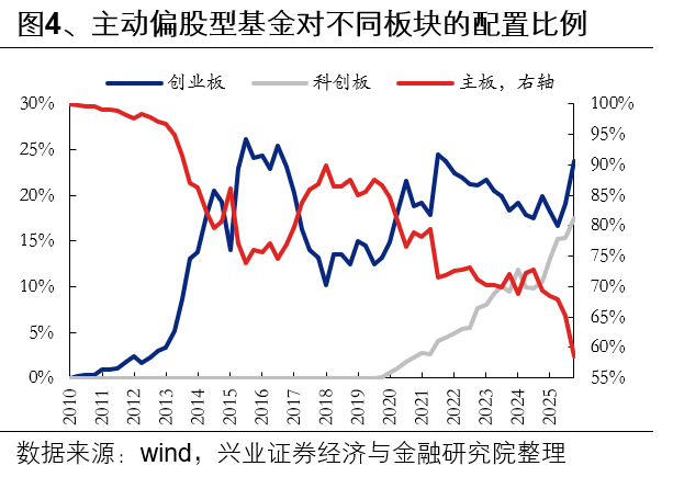 兴业证券:基金三季报的七大看点