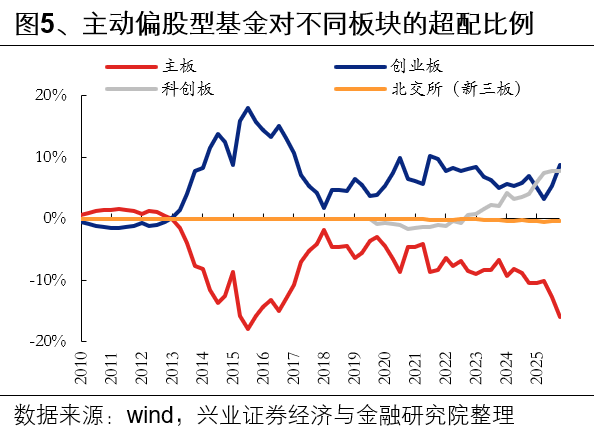 兴业证券:基金三季报的七大看点