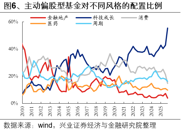 兴业证券:基金三季报的七大看点