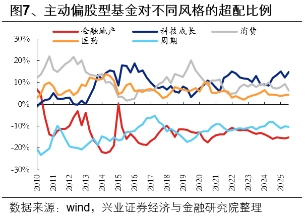 兴业证券:基金三季报的七大看点
