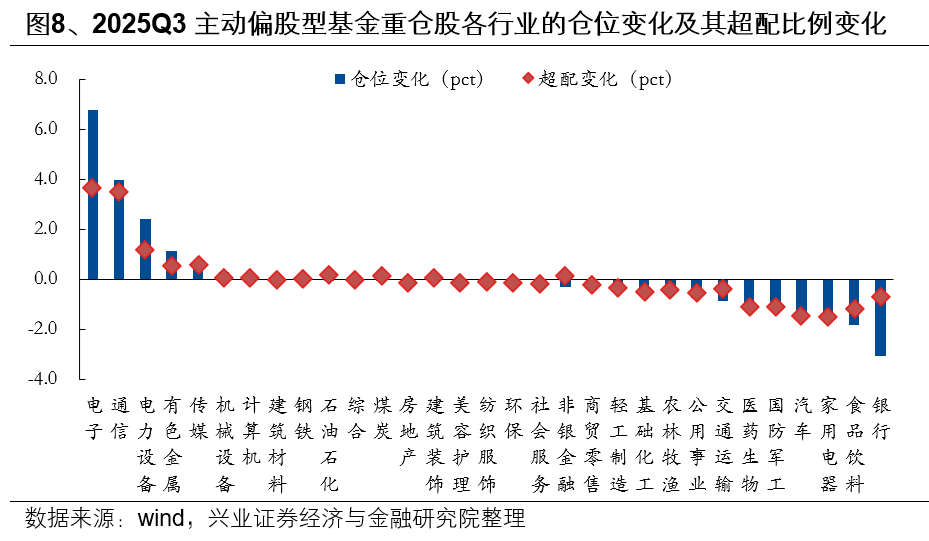 兴业证券:基金三季报的七大看点