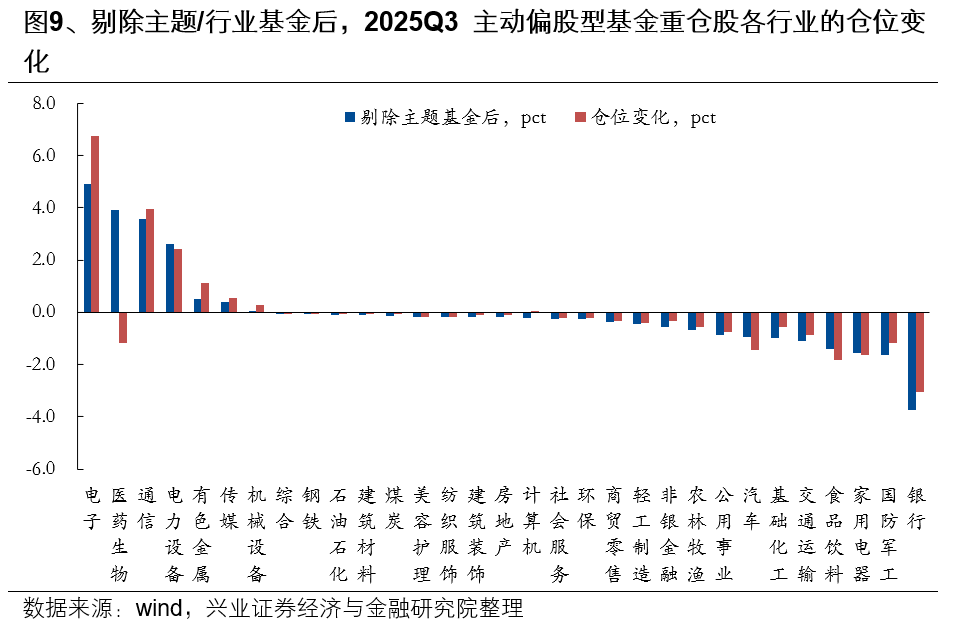 兴业证券:基金三季报的七大看点