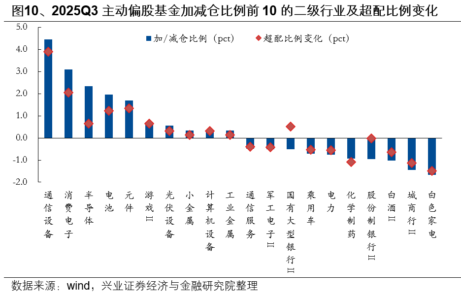 兴业证券:基金三季报的七大看点