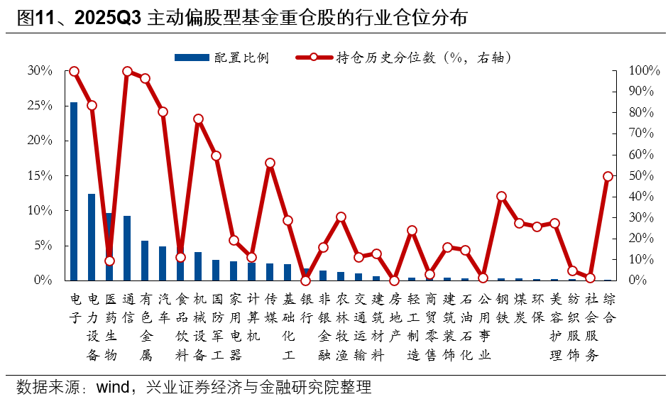 兴业证券:基金三季报的七大看点