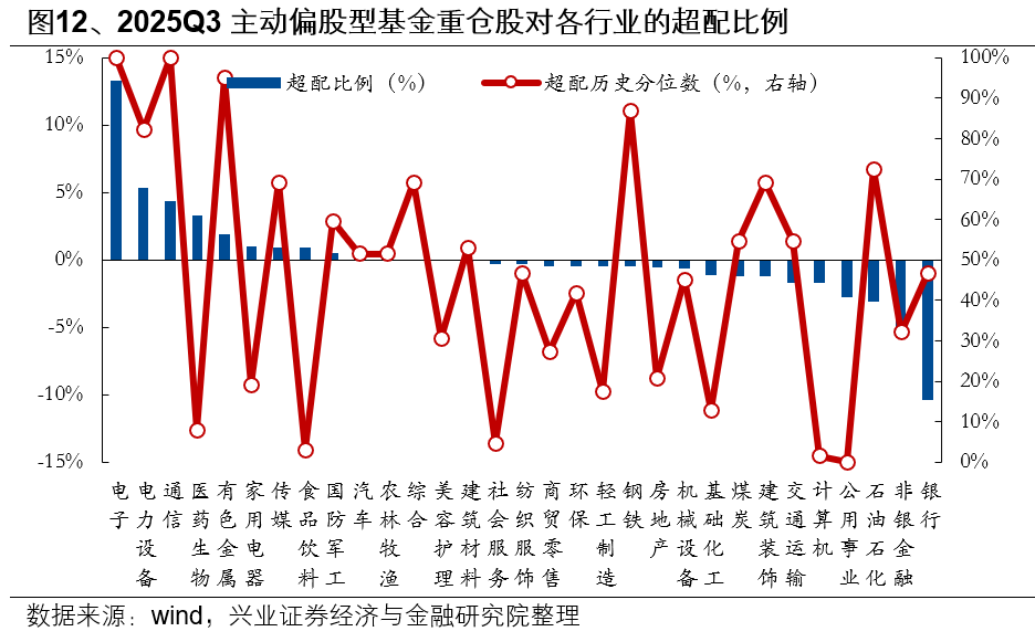 兴业证券:基金三季报的七大看点