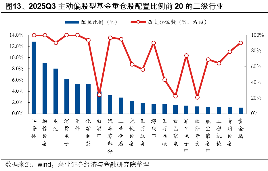 兴业证券:基金三季报的七大看点