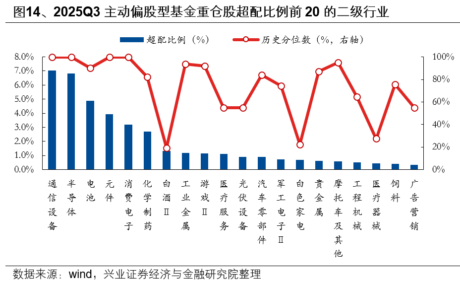 兴业证券:基金三季报的七大看点