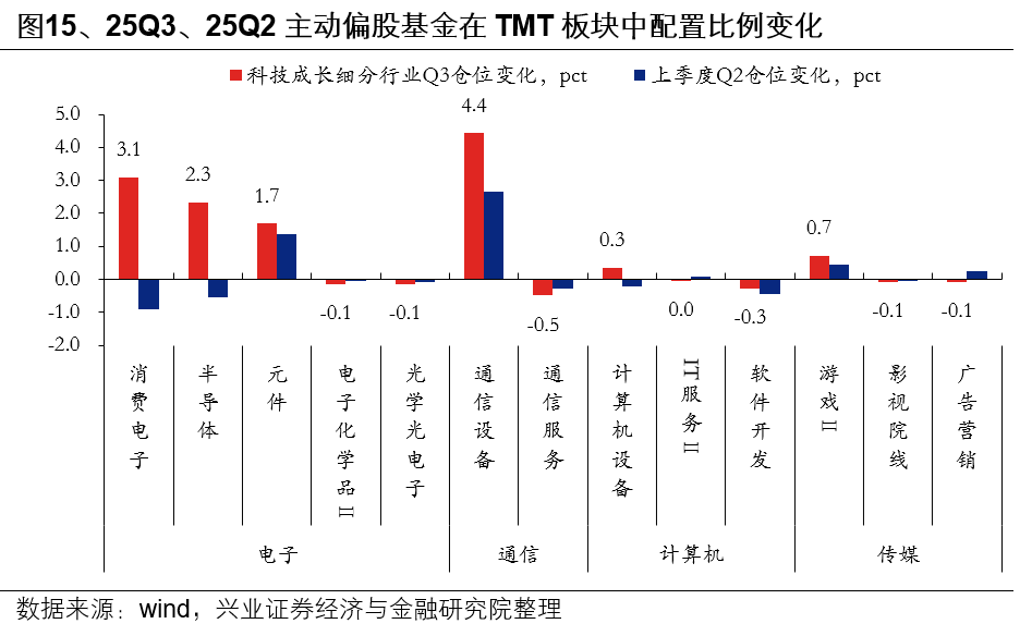 兴业证券:基金三季报的七大看点