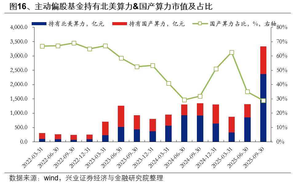 兴业证券:基金三季报的七大看点