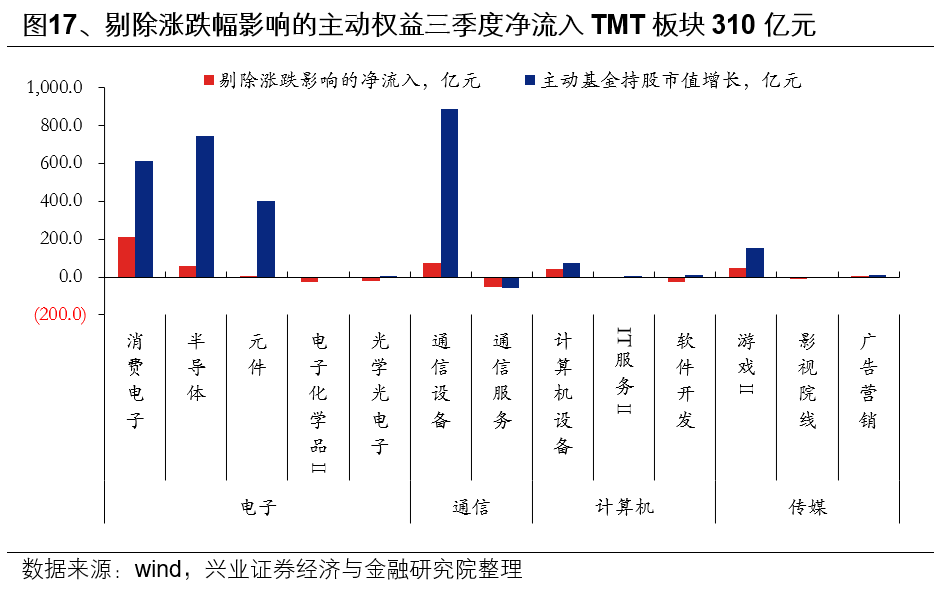 兴业证券:基金三季报的七大看点