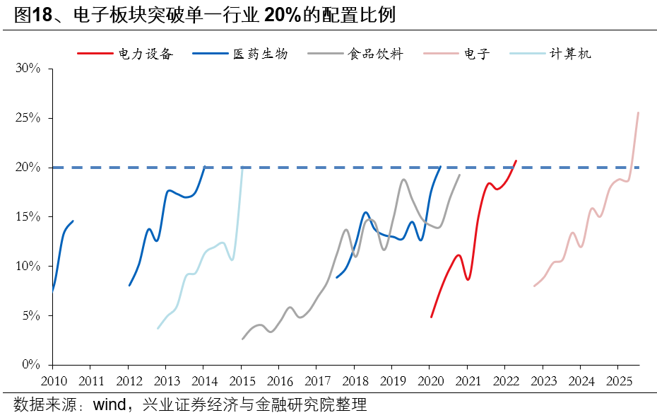 兴业证券:基金三季报的七大看点