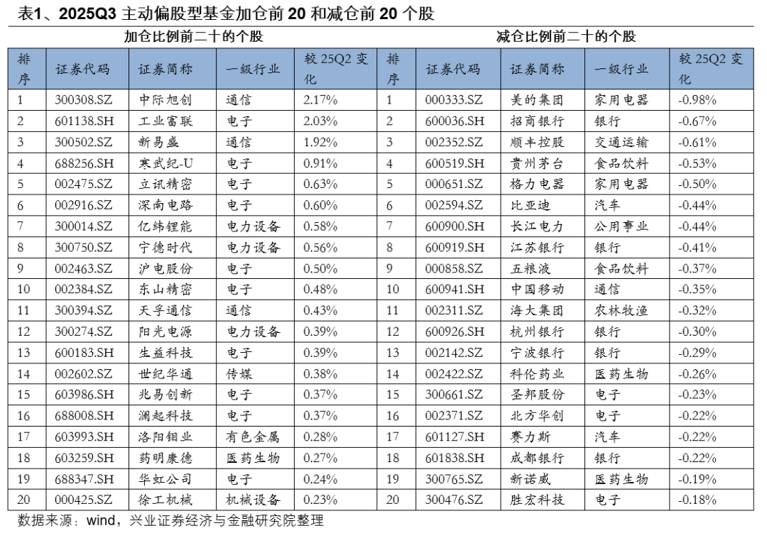 兴业证券:基金三季报的七大看点