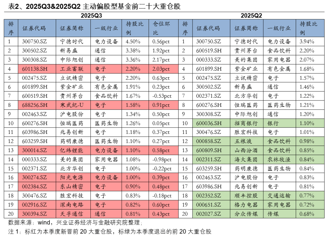 兴业证券:基金三季报的七大看点