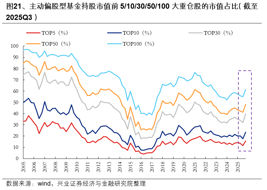 兴业证券:基金三季报的七大看点