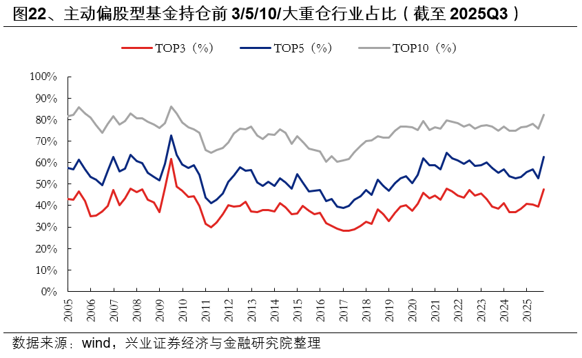 兴业证券:基金三季报的七大看点