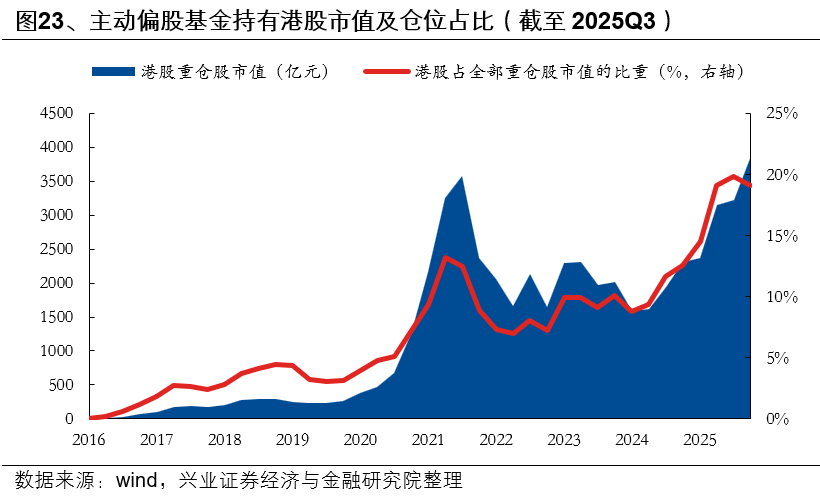 兴业证券:基金三季报的七大看点