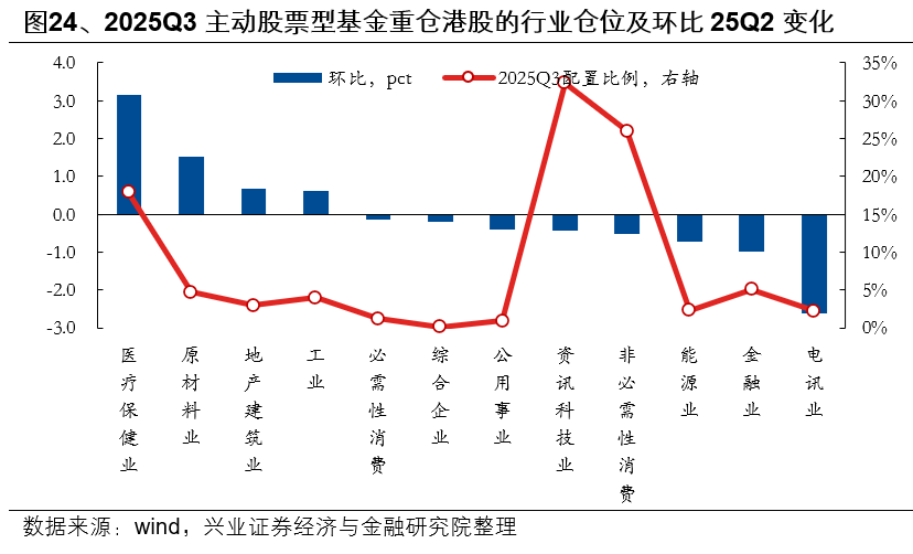 兴业证券:基金三季报的七大看点