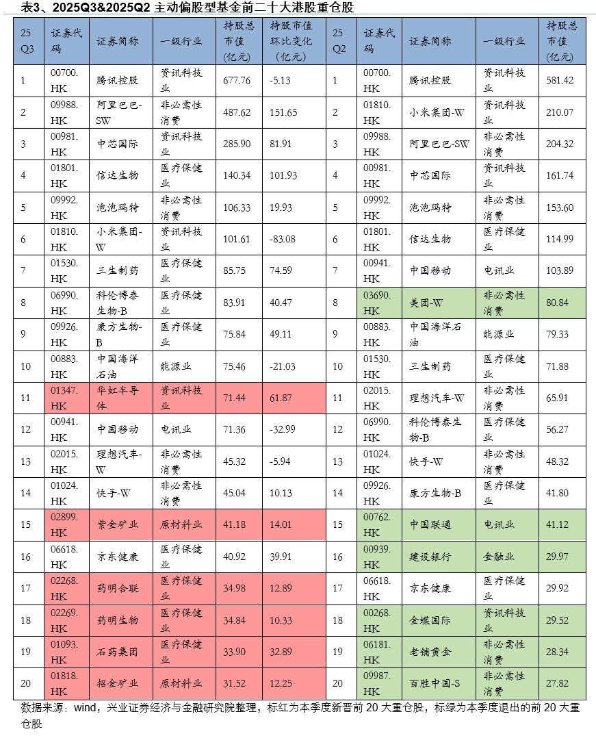 兴业证券:基金三季报的七大看点