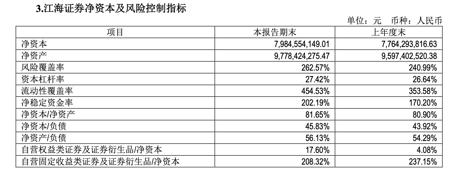 江海证券半年报亮眼,三大隐忧仍在